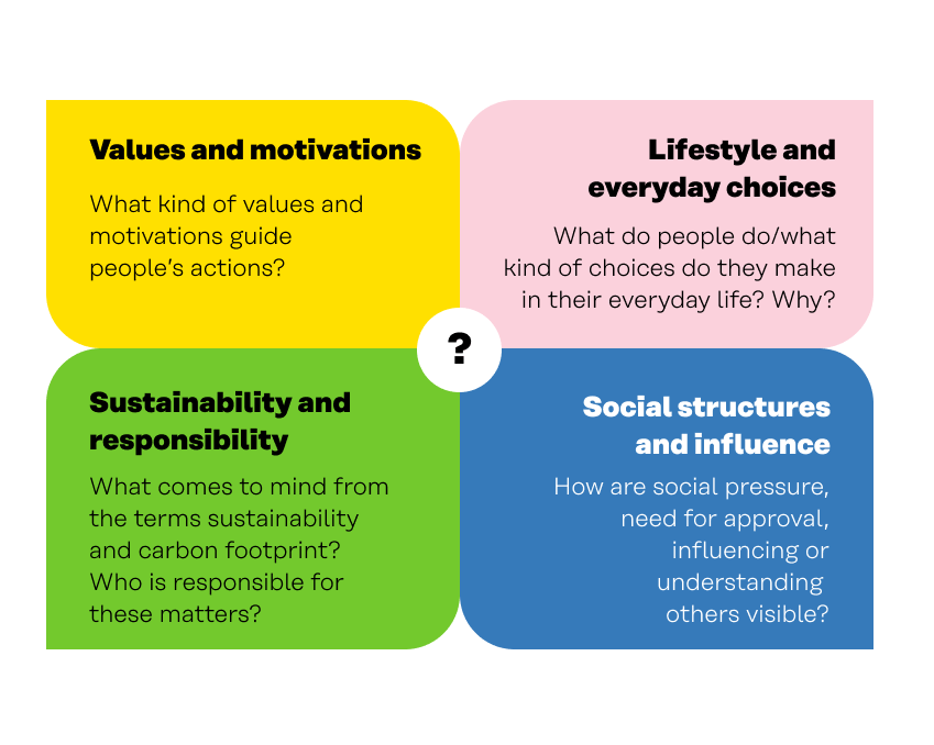 Values and motivations, sustainability and responsibility, lifestyle and eceryday choices, social structure and influence